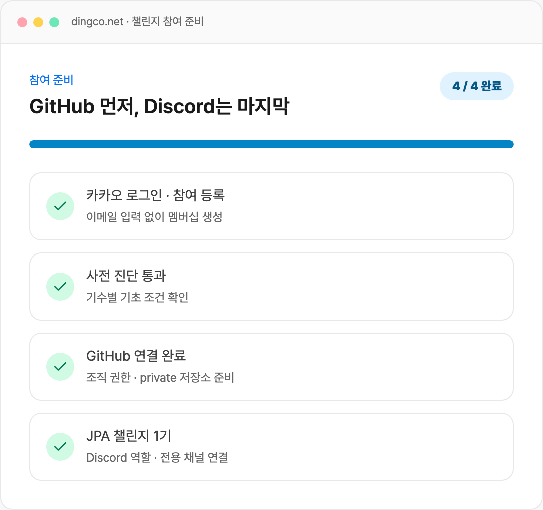 카카오 로그인 참여 등록, 사전 진단, GitHub 연결, JPA 챌린지 1기 Discord 연결이 완료된 딩코 참여 준비 화면