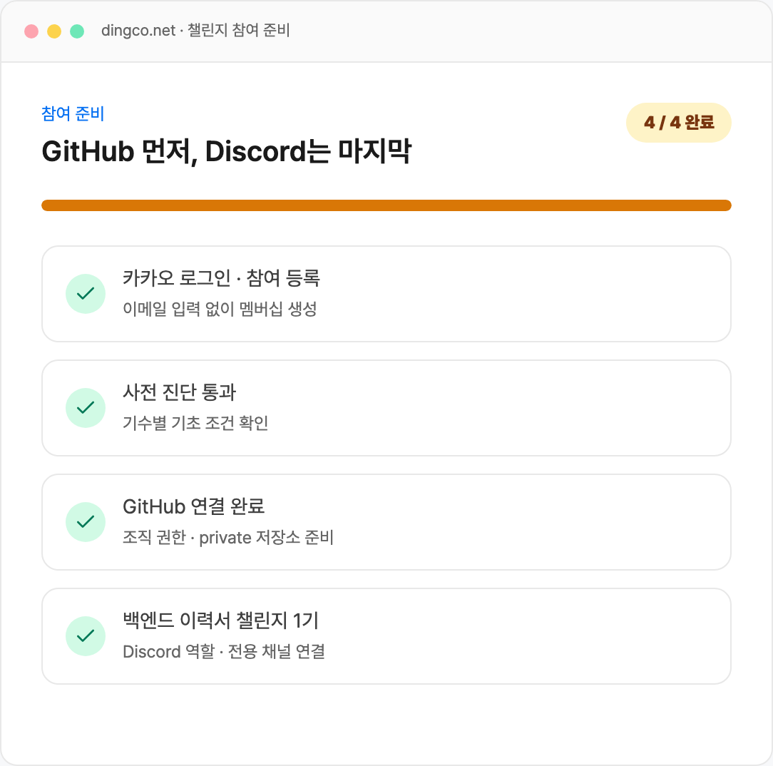 카카오 로그인 참여 등록, 사전 진단, GitHub 연결, 백엔드 이력서 챌린지 1기 Discord 연결이 완료된 딩코 참여 준비 화면