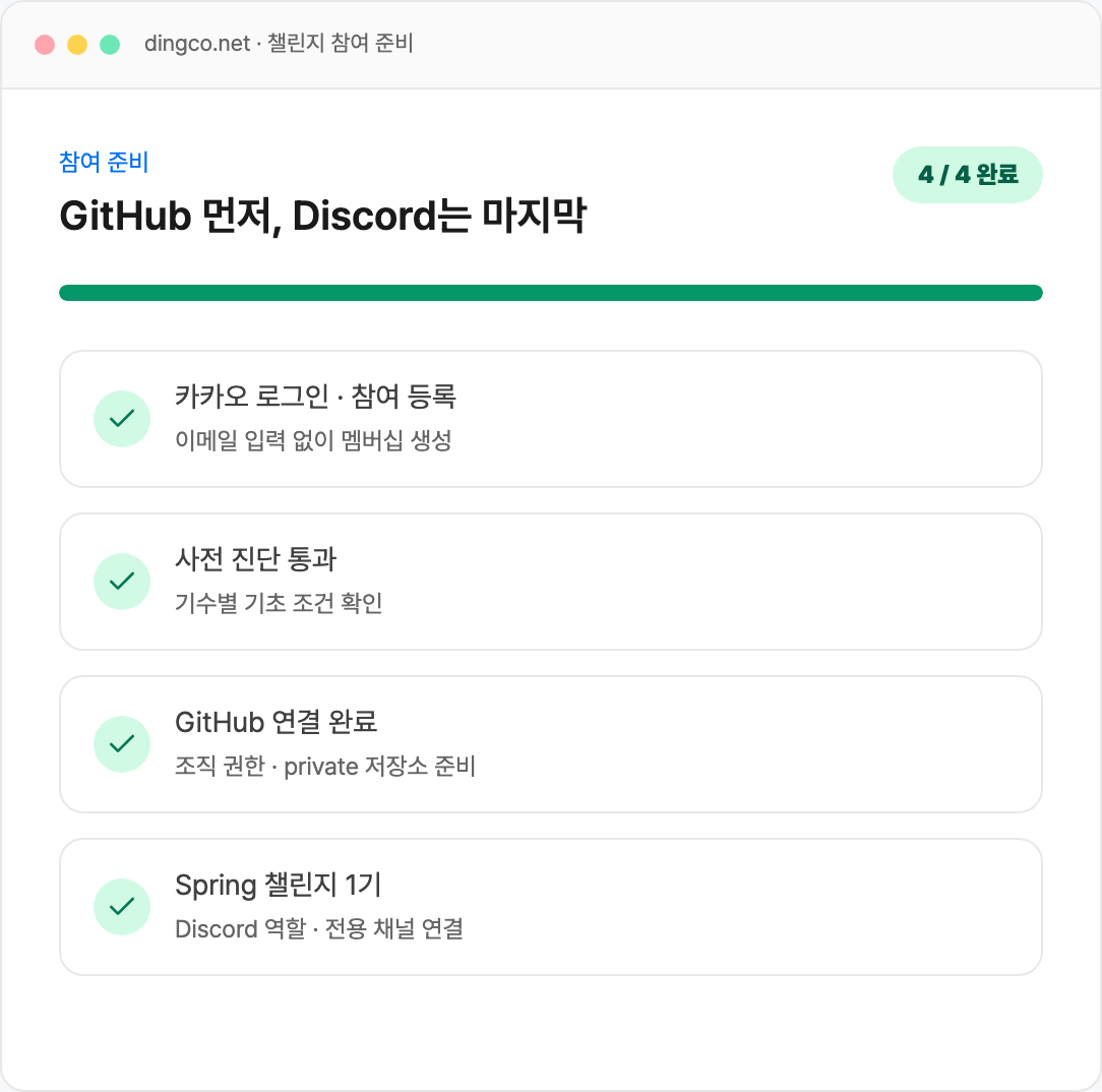 카카오 로그인 참여 등록, 사전 진단, GitHub 연결, Spring 챌린지 1기 Discord 연결이 완료된 딩코 참여 준비 화면